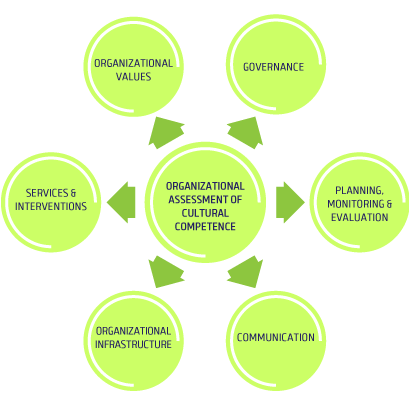 Organizational
